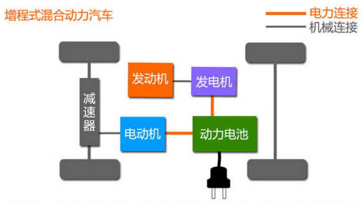 新能源汽车动力分类｜新能源汽车动力系统解析