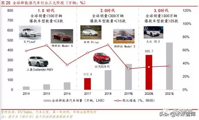 新能源汽车 调研报告｜新能源车行业深度剖析报告