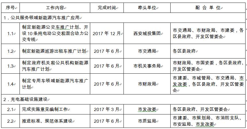 新能源汽车实施方案｜新能源汽车发展计划