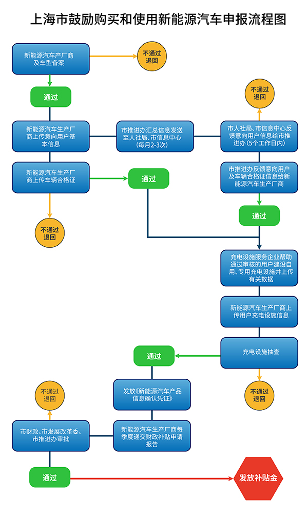 新能源汽车提档流程｜新能源汽车升级步骤