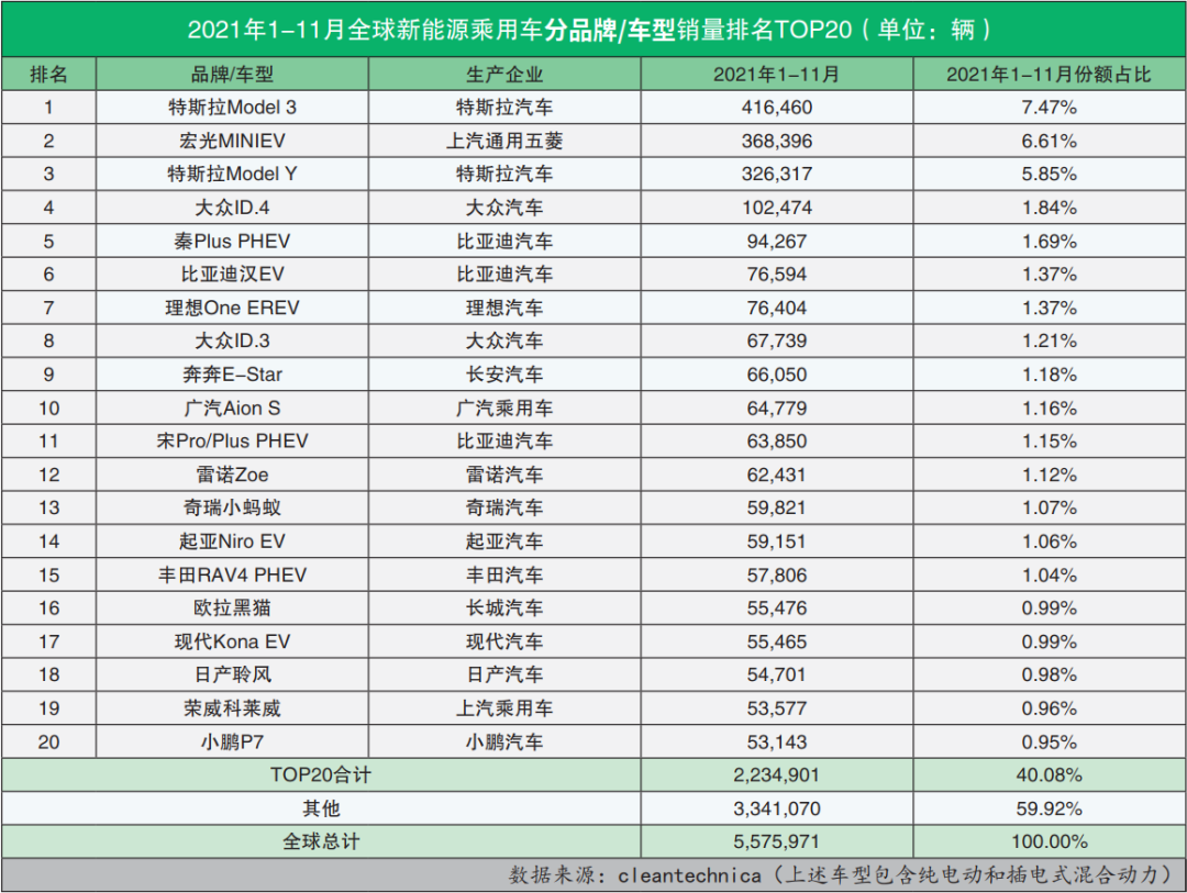 新能源汽车排名榜｜新能源汽车销量排行