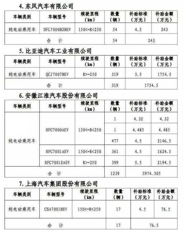 北京新能源汽车补贴目录｜新能源汽车补贴清单（北京版）