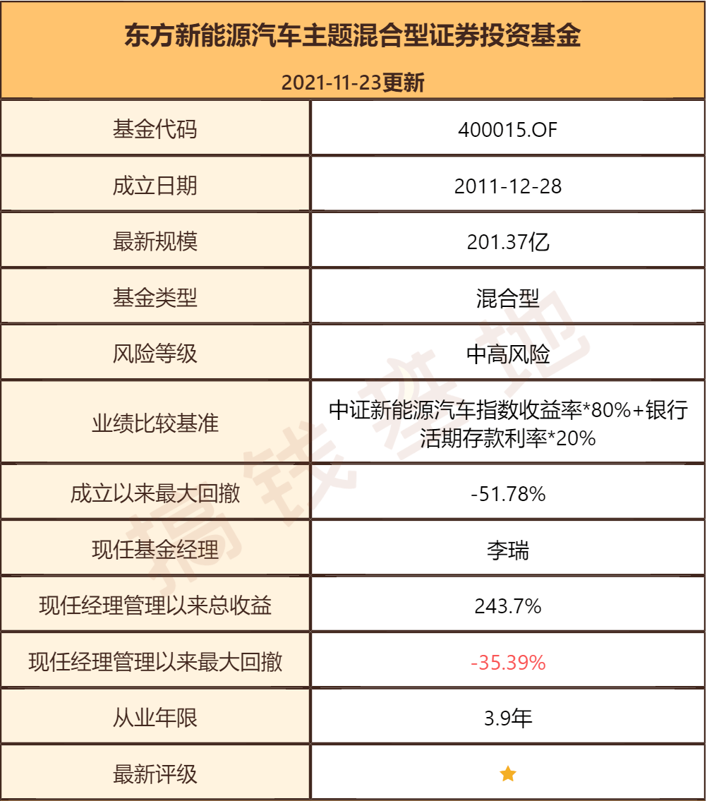 新能源汽车股票基金｜新能源汽车投资组合基金