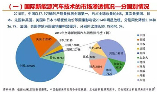 全球新能源汽车发展｜新能源汽车全球浪潮