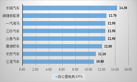 新能源汽车续航排名｜新能源汽车续航排行解析