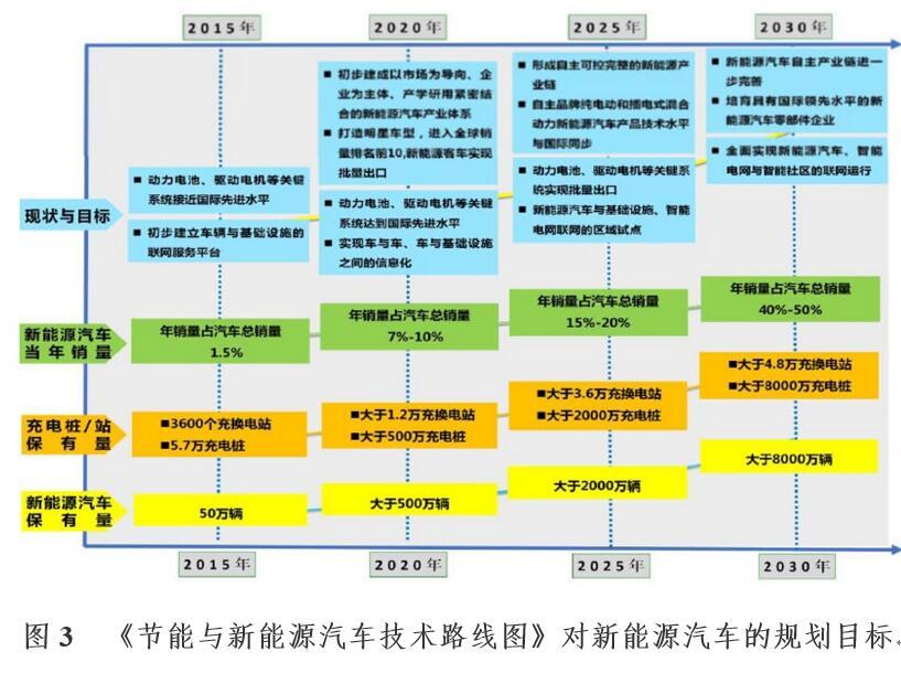 节能与新能源汽车规划｜新能源汽车节能蓝图