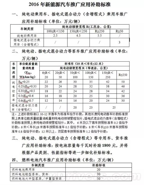 2015新能源汽车补贴｜新能源汽车补贴2015年回顾