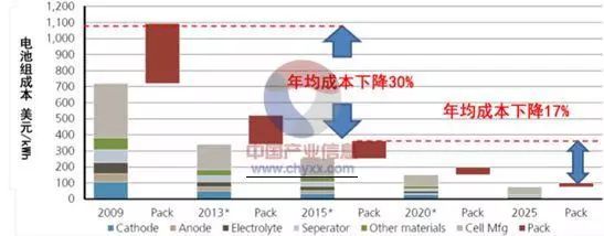 新能源汽车电池成本｜新能源汽车电池价格解析