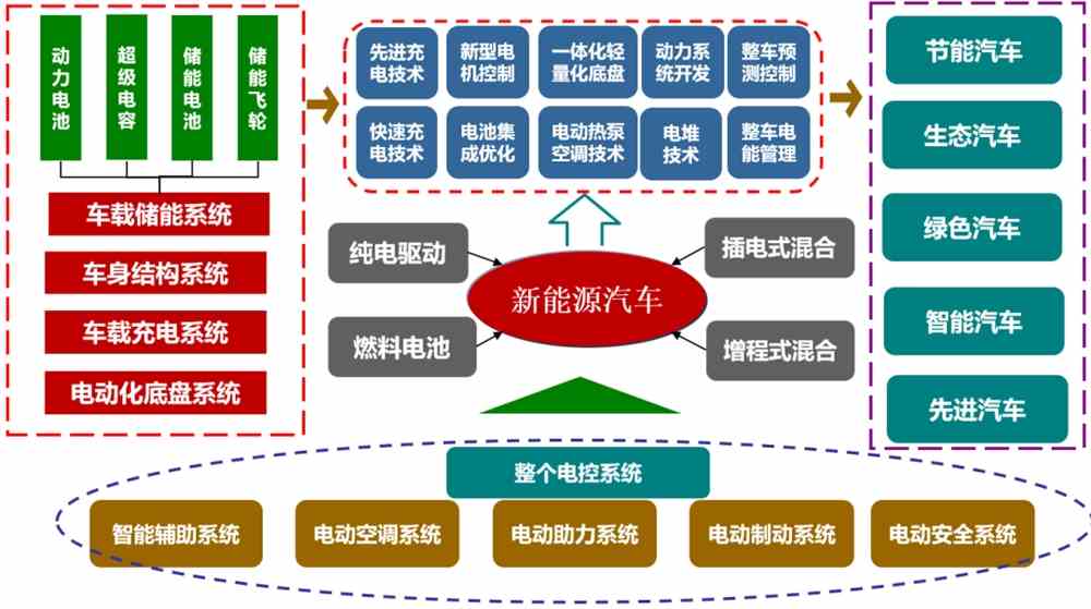 汽车新能源节能技术｜新能源汽车节能革新之路