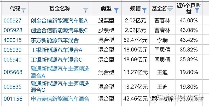 盘点各大基金公司：聚焦新能源汽车板块的持仓情况揭秘