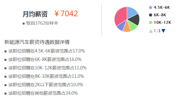 苏州地区新能源汽车行业薪资水平及福利待遇解析