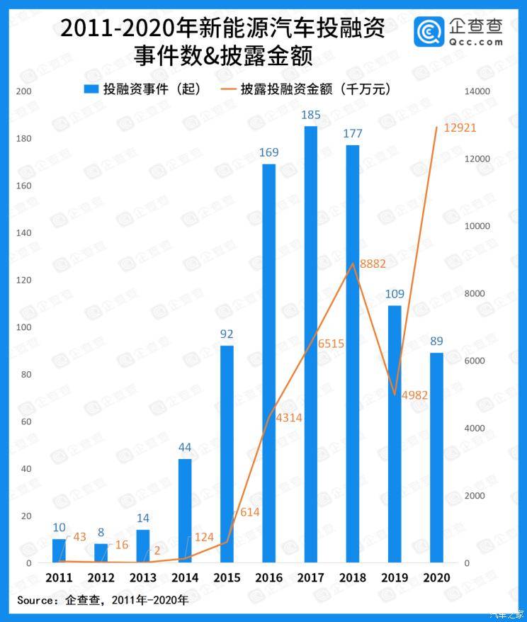 新能源汽车领域累计募集资金总额突破千亿大关