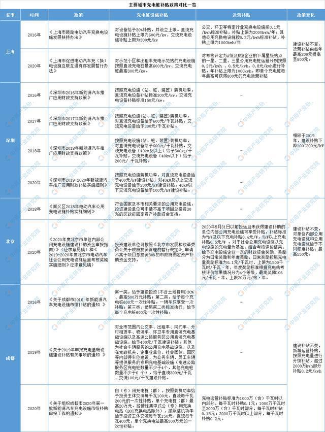 深圳新能源汽车区补｜深圳新能源补贴政策