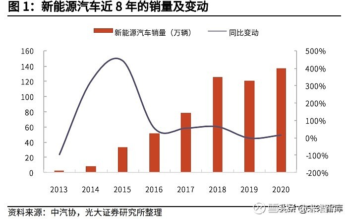 新能源驱动下的汽车产业与电网、电力协同发展态势