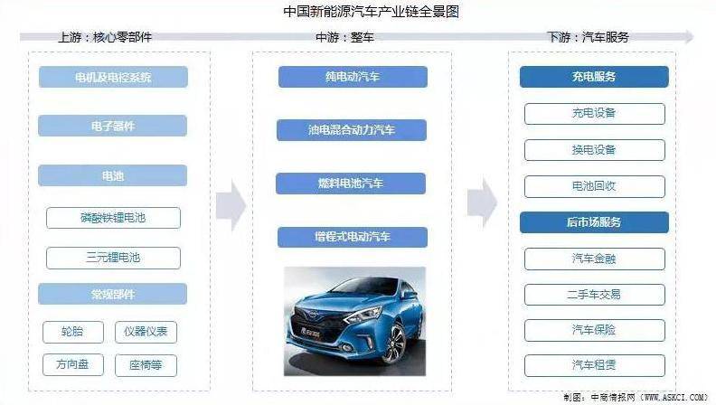 新能源汽车产业链（新能源车产业链全景）
