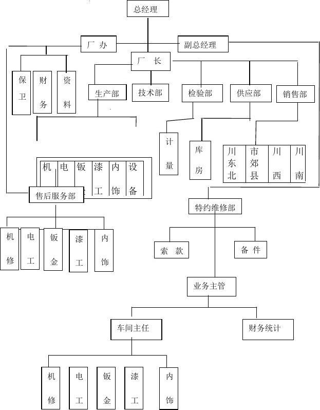 新能源汽车门店管理职责与分工细则