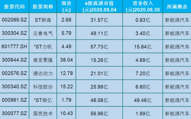 新能源汽车类个股｜新能源汽车股盘点