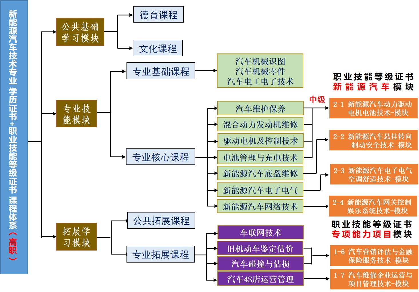 新能源汽车领域职业资格证书考试科目概览