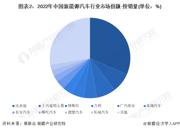 新能源汽车占有率｜新能源汽车市场占比