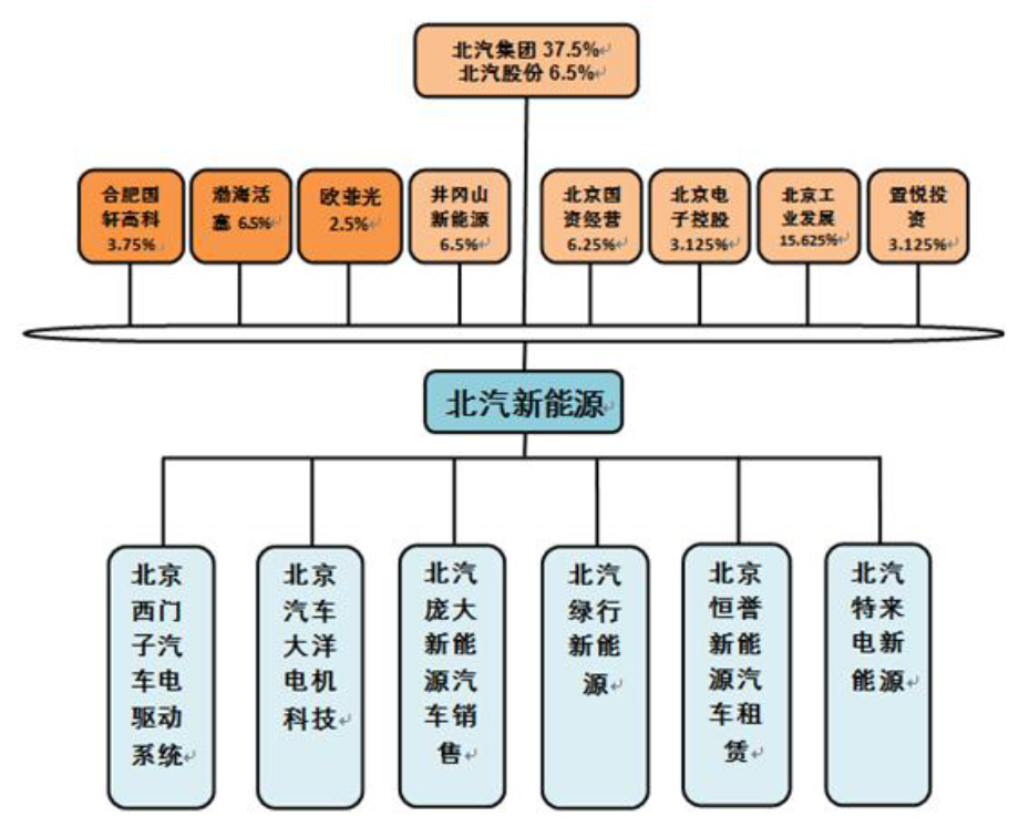 北京新能源汽车产业布局与结构分析报告