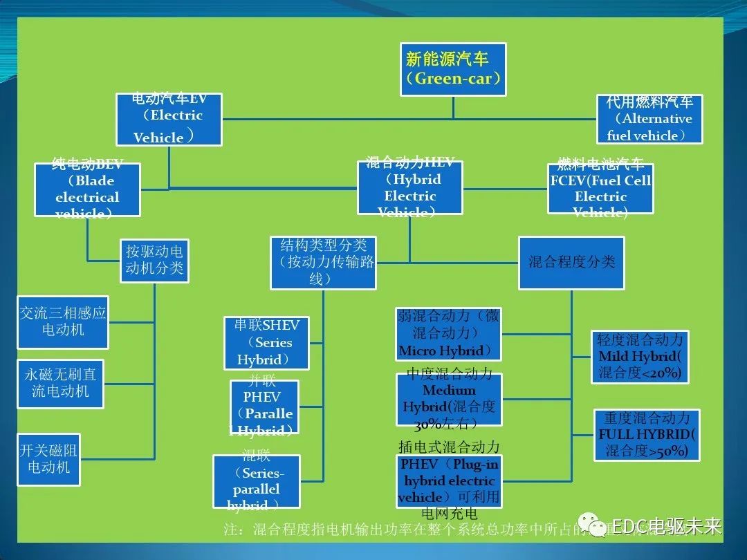 新能源汽车种类详尽分类表集
