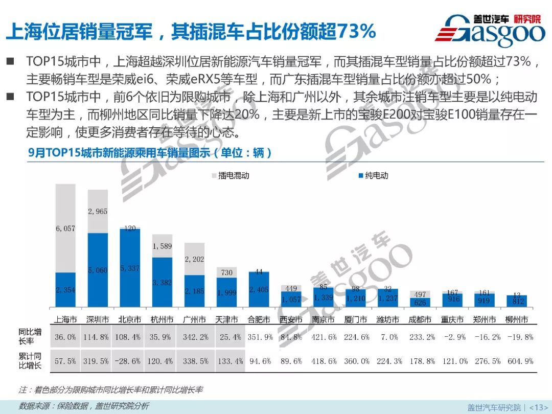 新能源汽车市场占有率分析报告