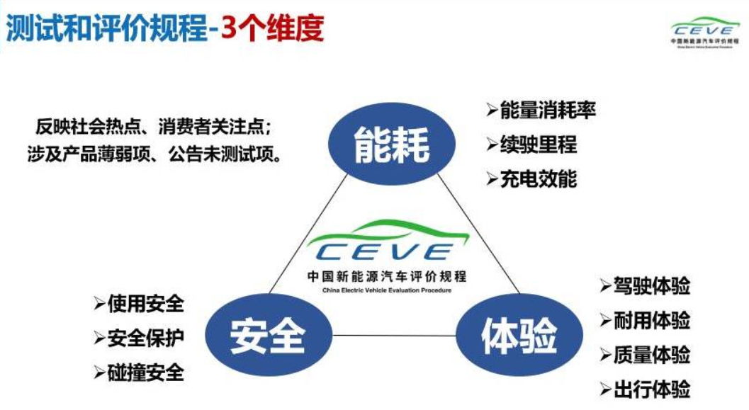 国家层面新能源汽车全面评估与监管行动