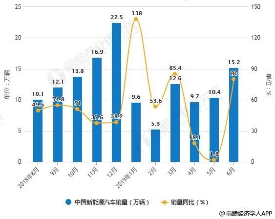 新能源汽车产业现状｜新能源汽车发展态势