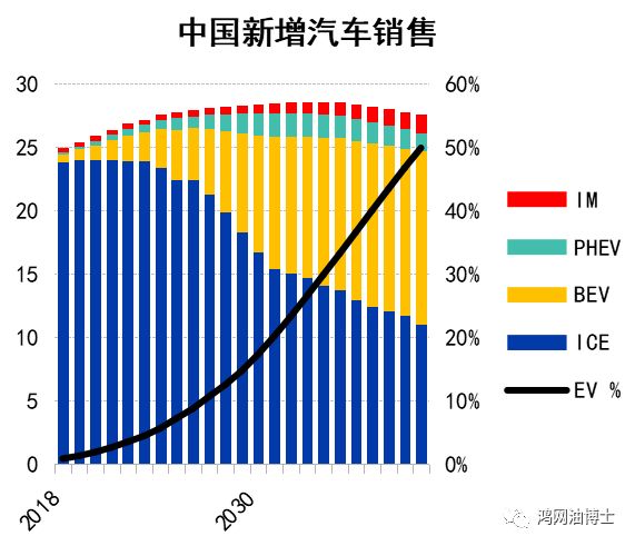 新能源汽车如何显著降低汽油消耗量？