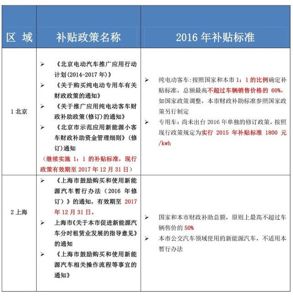 新能源汽车补贴政策2016年｜2016年新能源汽车补贴政策解读