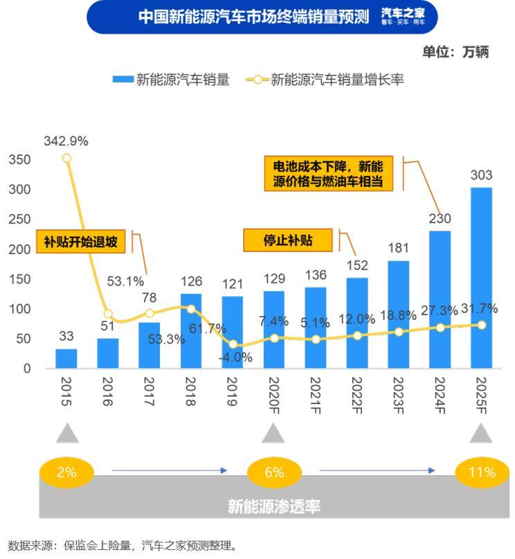 新能源汽车领域的传统霸主势力