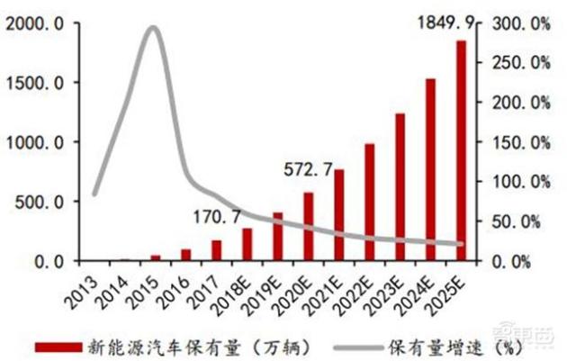 中国新能源汽车数量｜新能源汽车在我国的保有量