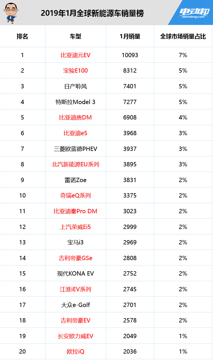 新能源汽车的销量排行｜新能源汽车销量榜单揭晓