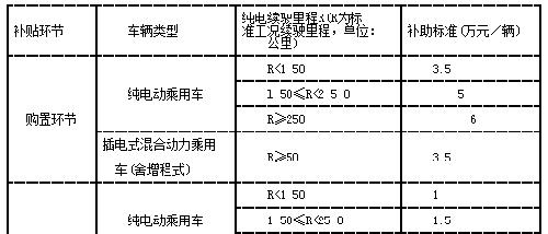 新能源汽车补贴政策在安庆地区的具体实施细则