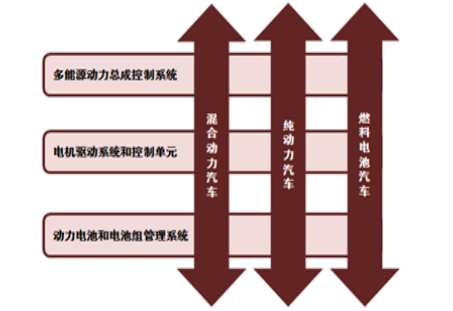 新能源汽车三横三纵｜新能源汽车发展框架：三横三纵战略