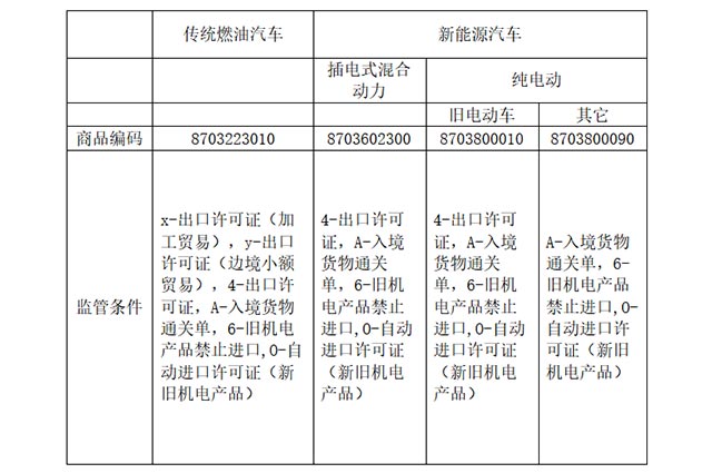 新能源汽车在海关的归类解析与分类标准探析