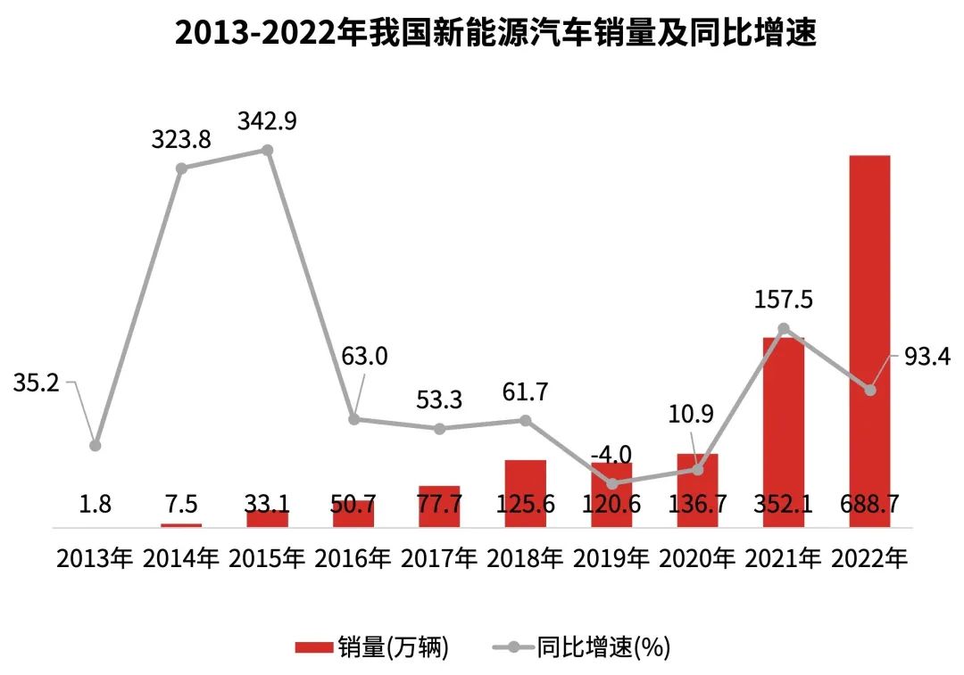 2023年度新能源汽车行业展望与趋势分析