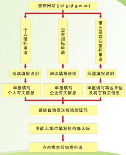 新能源汽车中央指标申请指南与流程解读