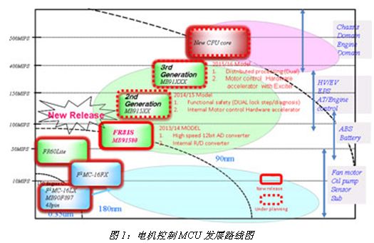 新能源汽车运动系统架构解析与优化探讨