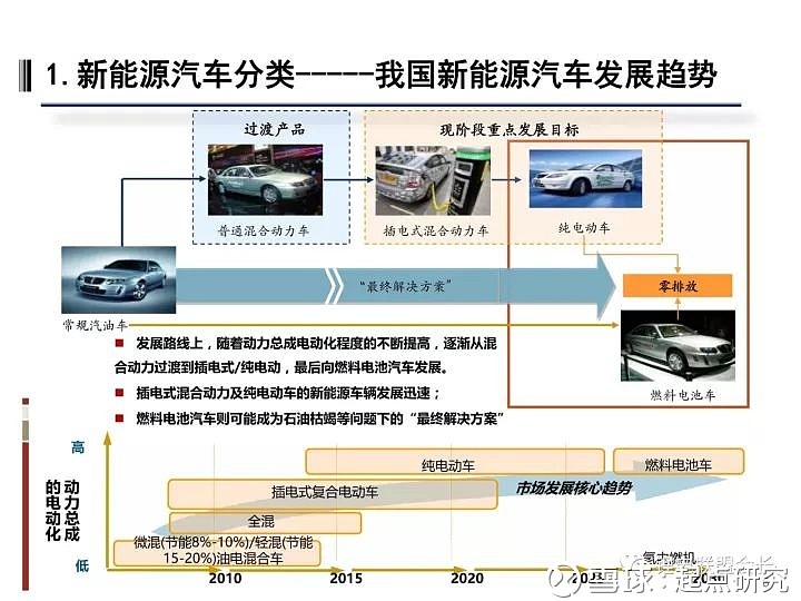 新能源汽车认知概览